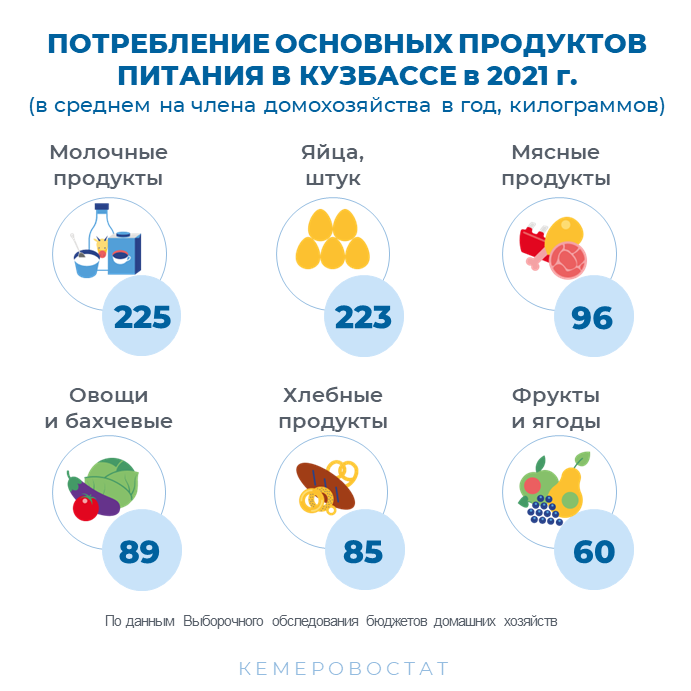 Потребление продуктов питания в Кузбассе